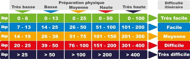 Échelle comparative des valeurs IBP